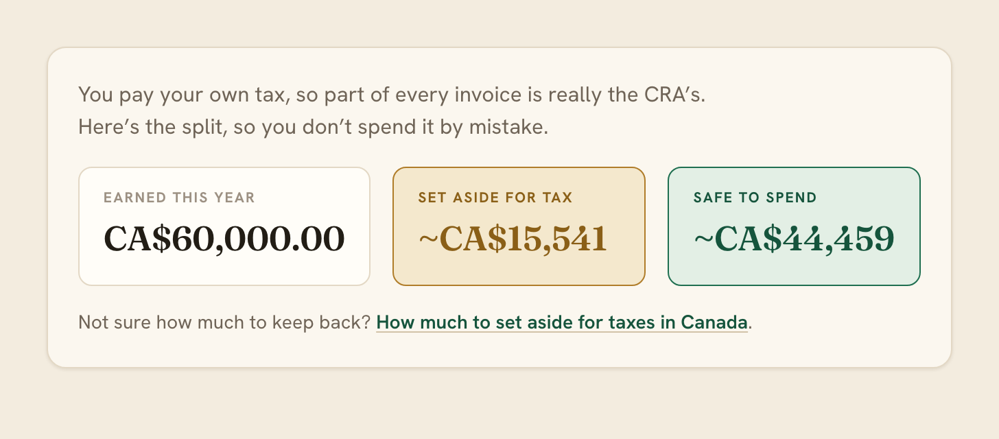 Logbill's Taxes view for a Canadian freelancer who invoiced CA$60,000: earned this year CA$60,000.00, set aside for tax about CA$15,541, and safe to spend about CA$44,459.