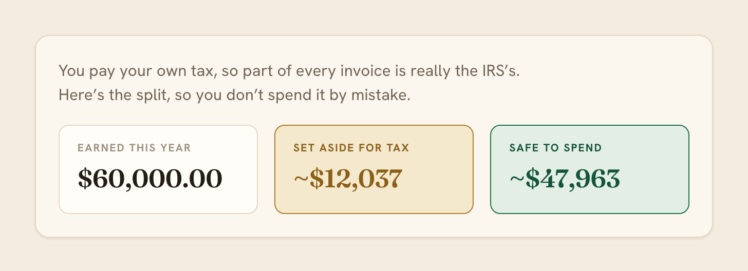 Logbill's Taxes view for a US freelancer who invoiced $60,000: earned this year $60,000.00, set aside for tax about $12,037, and safe to spend about $47,963.